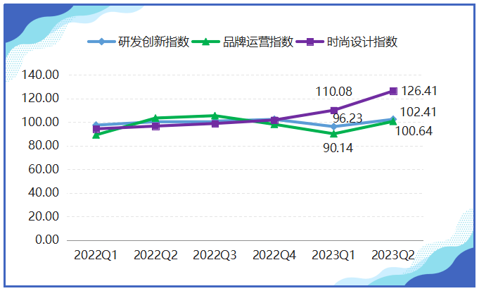 上半年箱包产品价格指数稳中有升(图6)