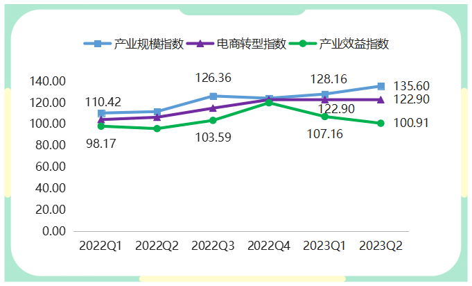 上半年箱包产品价格指数稳中有升(图3)