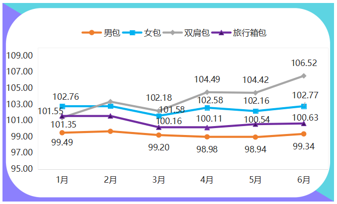 上半年箱包产品价格指数稳中有升(图2)