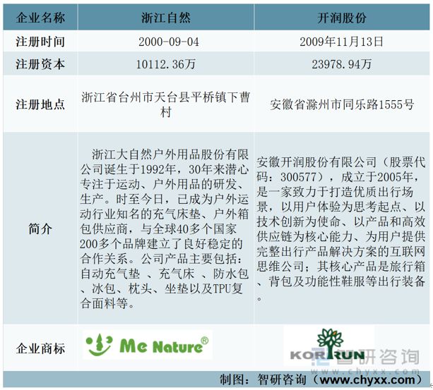 一文读电竞竞猜官网平台电竞竞猜官网官方懂2023年箱包行业现状及前景：浙江自然VS开润股份(图1)