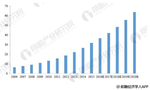 电竞竞猜官网官方箱包行业发展空间巨大 预计2020年市场规模将达638亿美元(图2)