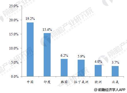 电竞竞猜官网官方箱包行业发展空间巨大 预计2020年市场规模将达638亿美元(图3)