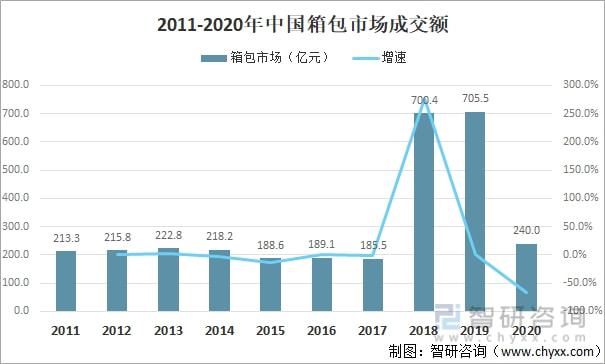 2021年中国箱包发展现状及进出口分析：进出电竞竞猜官网口金额有所增加 [图](图1)