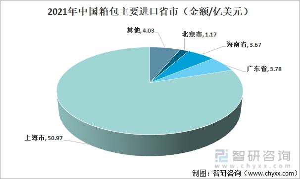 2021年中国箱包发展现状及进出口分析：进出电竞竞猜官网口金额有所增加 [图](图5)