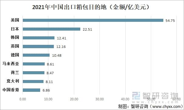 2021年中国箱包发展现状及进出口分析：进出电竞竞猜官网口金额有所增加 [图](图6)