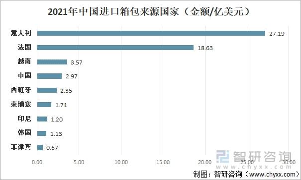 2021年中国箱包发展现状及进出口分析：进出电竞竞猜官网口金额有所增加 [图](图4)