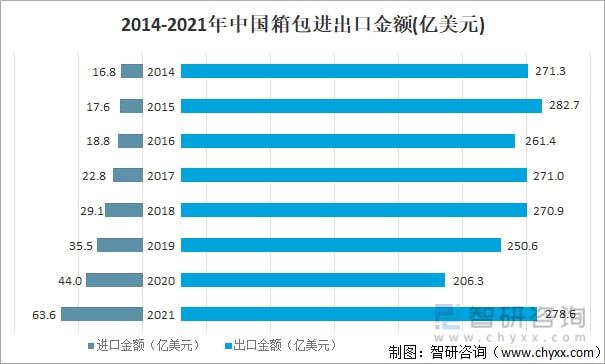 2021年中国箱包发展现状及进出口分析：进出电竞竞猜官网口金额有所增加 [图](图3)