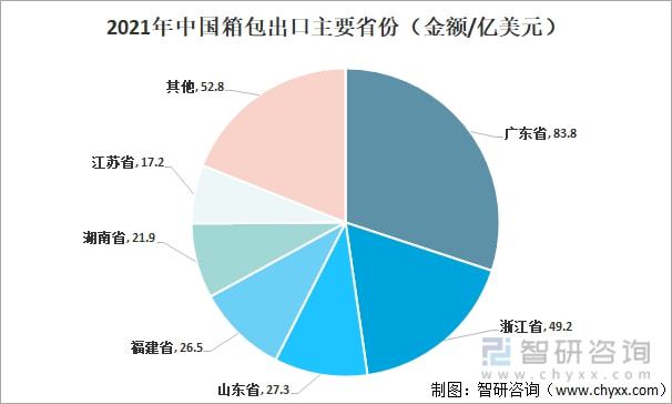 2021年中国箱包发展现状及进出口分析：进出电竞竞猜官网口金额有所增加 [图](图7)