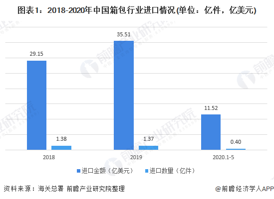 2020年箱包行业进出口市场发展现状分析 出口大于进口【组图】(图1)