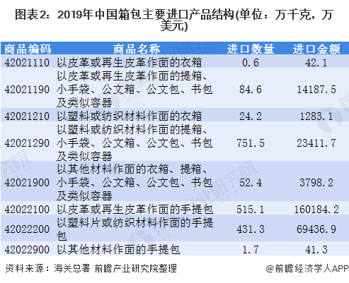 2020年箱包行业进出口市场发展现状分析 出口大于进口【组图】(图2)