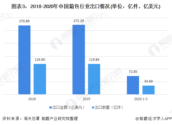 2020年箱包行业进出口市场发展现状分析 出口大于进口【组图】(图3)