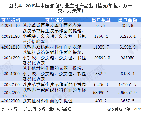 2020年箱包行业进出口市场发展现状分析 出口大于进口【组图】(图4)