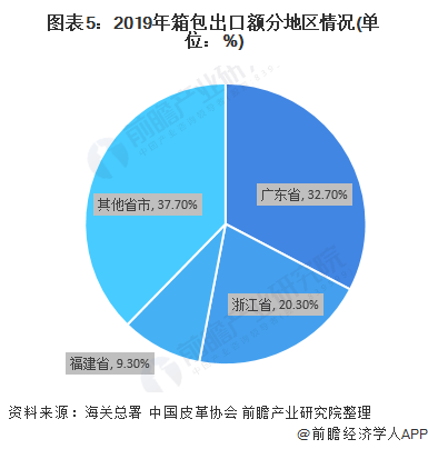 2020年箱包行业进出口市场发展现状分析 出口大于进口【组图】(图5)