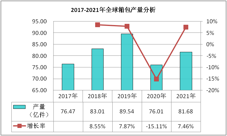 箱包行业现状分析及发展战略研究报告电竞竞猜官网官方(图1)