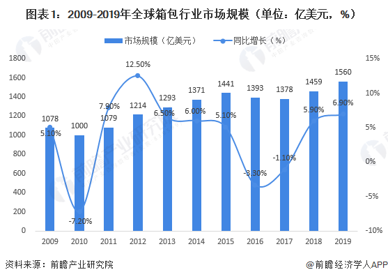 2020年箱包行业市场规模和发展趋势分析 中电竞竞猜官网国增速领先全球【组图】(图1)