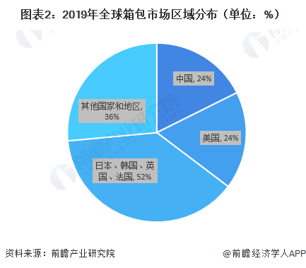 2020年箱包行业市场规模和发展趋势分析 中电竞竞猜官网国增速领先全球【组图】(图2)