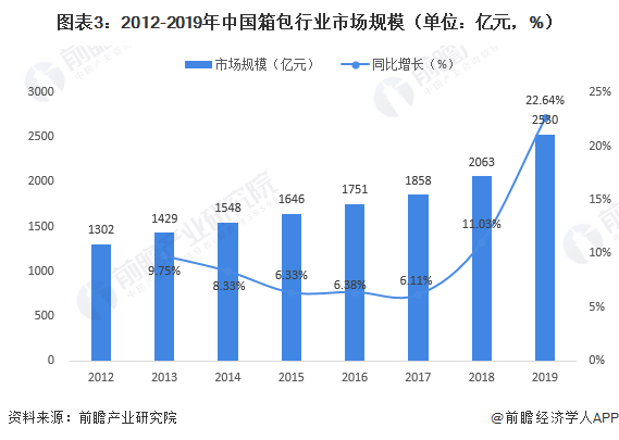 2020年箱包行业市场规模和发展趋势分析 中电竞竞猜官网国增速领先全球【组图】(图3)