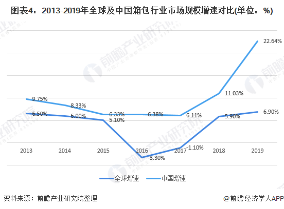 2020年箱包行业市场规模和发展趋势分析 中电竞竞猜官网国增速领先全球【组图】(图4)