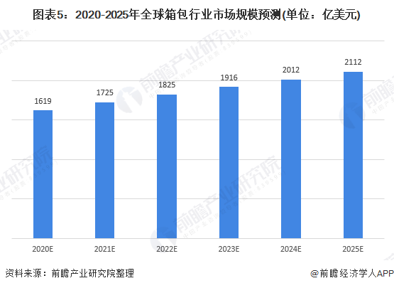 2020年箱包行业市场规模和发展趋势分析 中电竞竞猜官网国增速领先全球【组图】(图5)