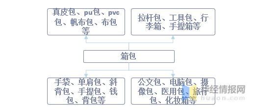 电竞竞猜官网官方电竞竞猜官网平台一天研究一个行业：中国箱包行业市场深度分析(图1)