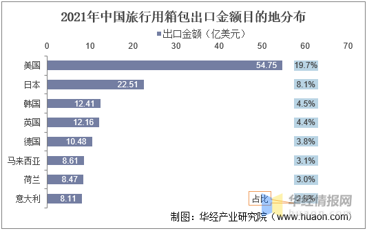 电竞竞猜官网官方电竞竞猜官网平台一天研究一个行业：中国箱包行业市场深度分析(图8)