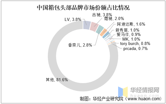 电竞竞猜官网官方电竞竞猜官网平台一天研究一个行业：中国箱包行业市场深度分析(图10)