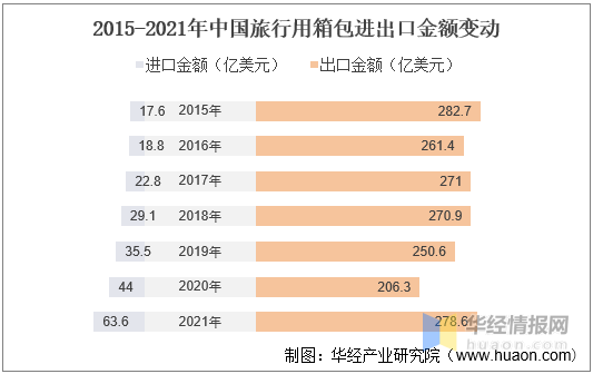 电竞竞猜官网官方电竞竞猜官网平台一天研究一个行业：中国箱包行业市场深度分析(图7)