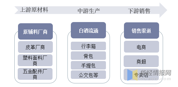 电竞竞猜官网官方电竞竞猜官网平台一天研究一个行业：中国箱包行业市场深度分析(图12)