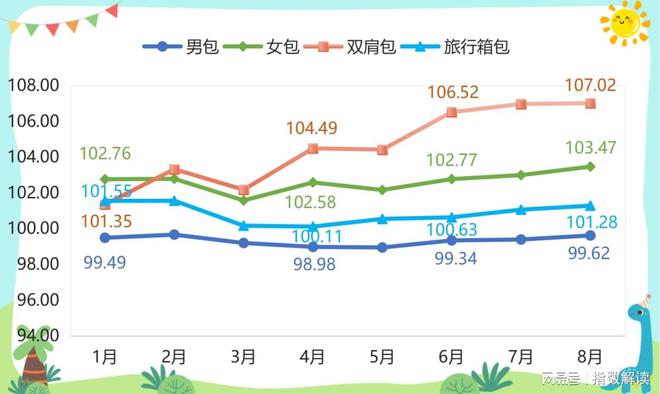 开学电竞竞猜官网官方季临近箱包产品价格指数稳步上行电竞竞猜官网平台(图2)