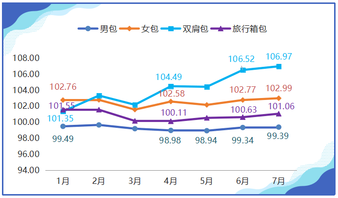 电竞竞猜官网官方7月箱包产品价格指数小幅上扬电竞竞猜官网平台(图2)