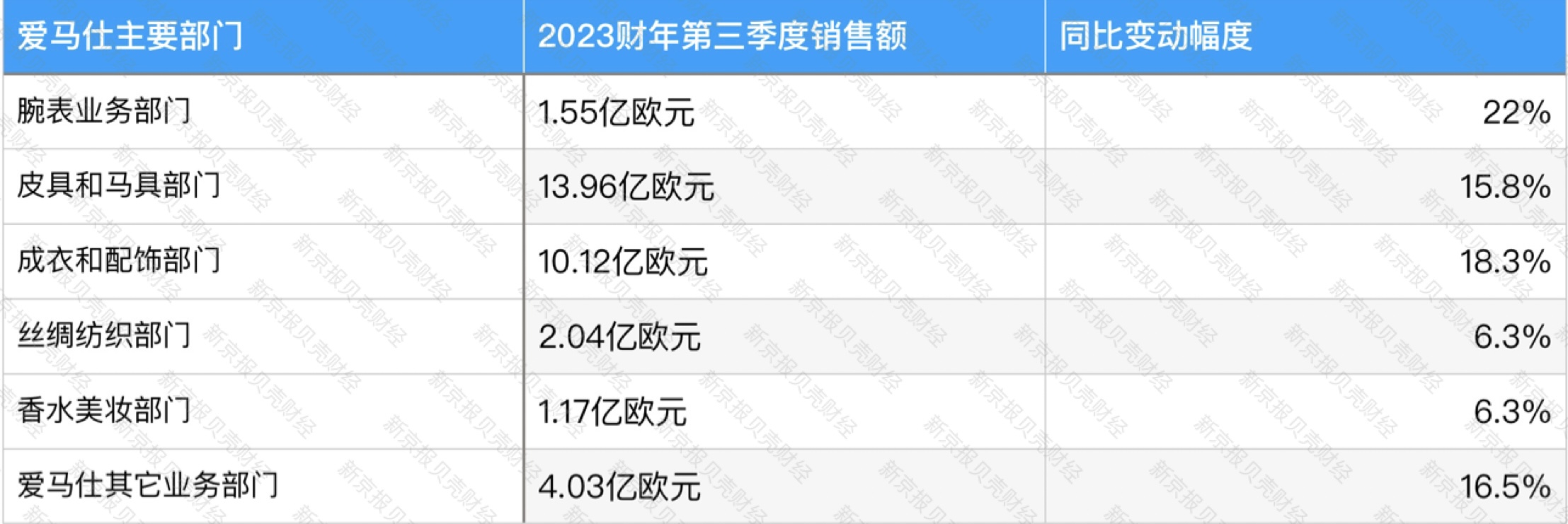 爱马仕前九个月销售额首次破百亿欧元大关三季度增速放缓(图1)