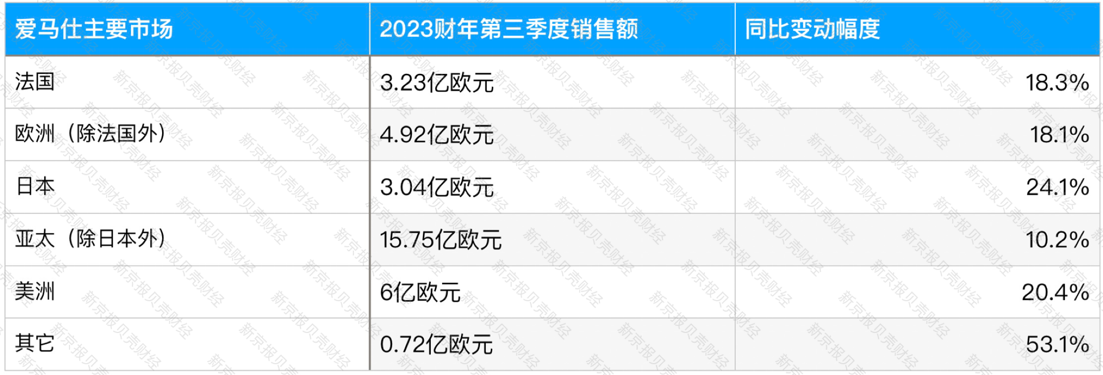 爱马仕前九个月销售额首次破百亿欧元大关三季度增速放缓(图2)