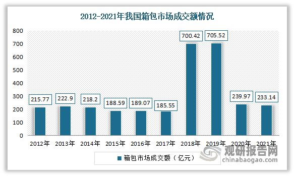 我国箱包行业发展现状、市场需求及竞争情况 市场高度分散(图3)