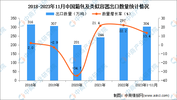 2023年1-11月中国箱包及类似容器出口数据统计分析：出口额小幅增长(图1)