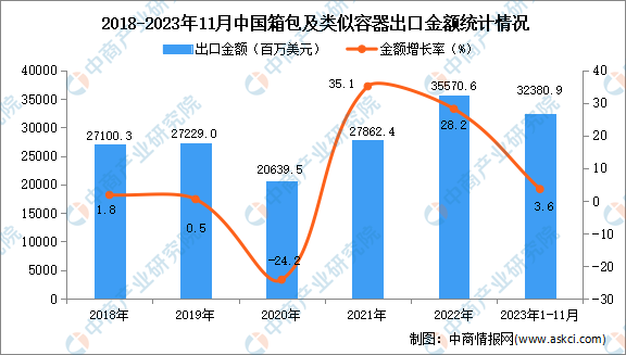 2023年1-11月中国箱包及类似容器出口数据统计分析：出口额小幅增长(图2)