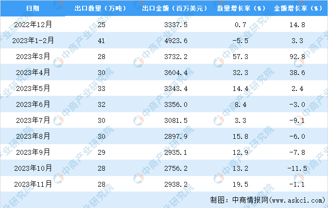 2023年1-11月中国箱包及类似容器出口数据统计分析：出口额小幅增长(图3)