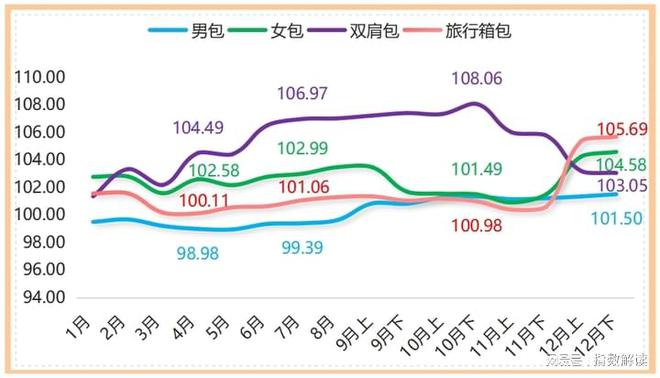 白沟箱包指数2023年12月下半月点评(图2)