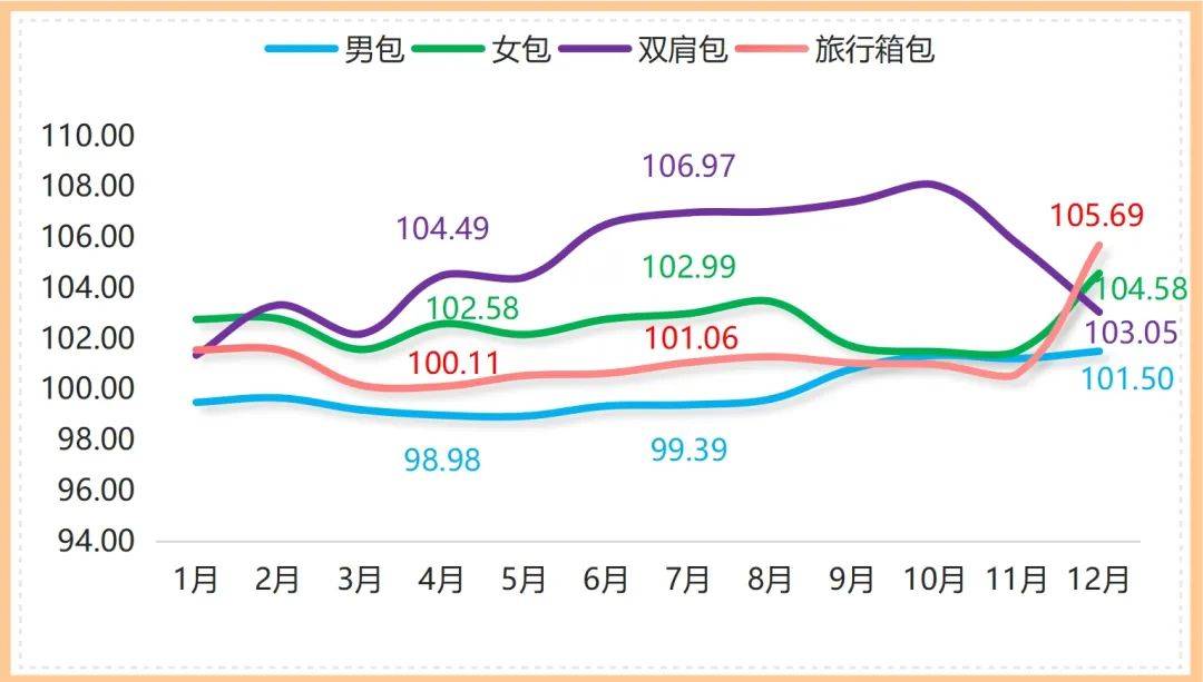 年报 2023年箱包电竞竞猜官网官方产品价格指数整体小幅波动上行(图2)