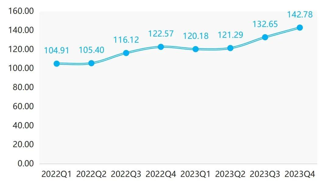 年报 2023年箱包电竞竞猜官网官方产品价格指数整体小幅波动上行(图3)