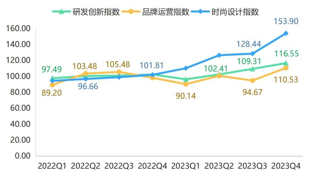 年报 2023年箱包电竞竞猜官网官方产品价格指数整体小幅波动上行(图6)