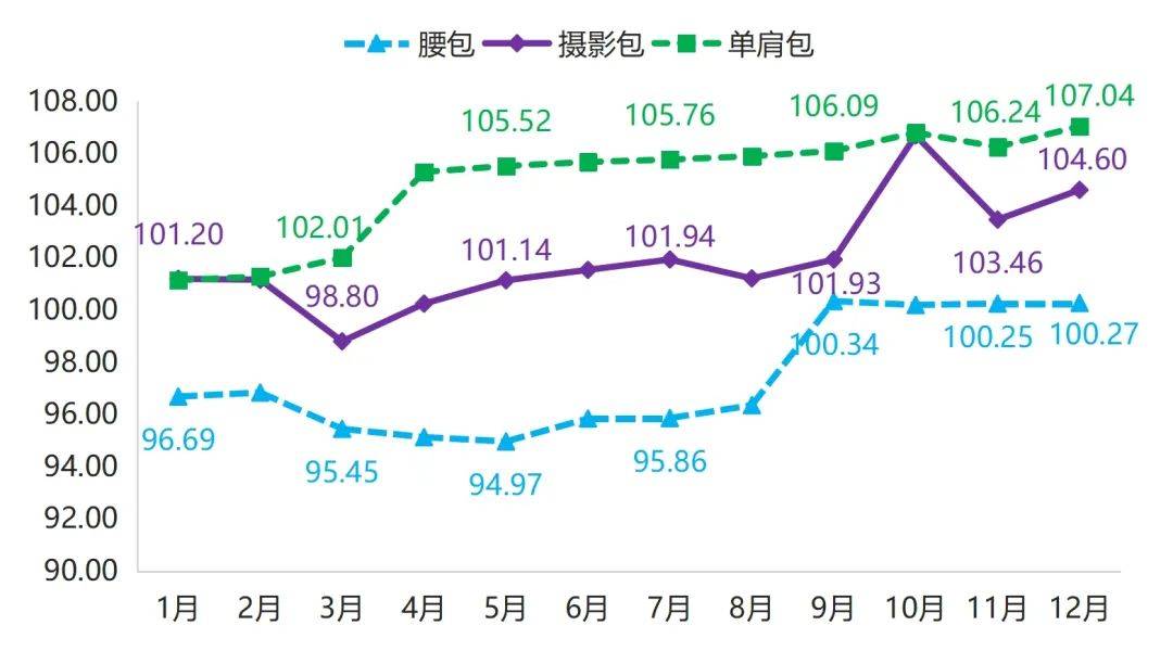 年报 2023年箱包电竞竞猜官网官方产品价格指数整体小幅波动上行(图9)