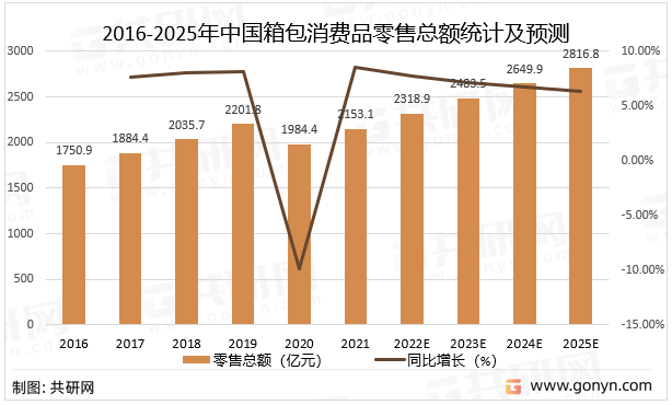 2022年中国箱包零售规模及电竞竞猜官网官方未来发展趋势分析电竞竞猜官网平台(图2)