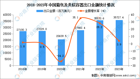 2023年中国箱包及类似容器出口数据统计分析：出口金额超357亿元(图2)