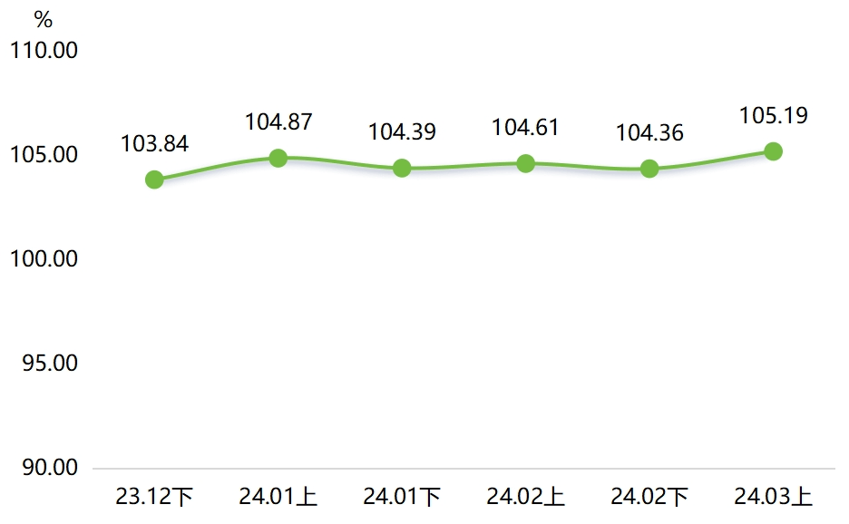 电竞竞猜官网3月上半月箱包产品价格指数环比、同比均有上涨(图1)