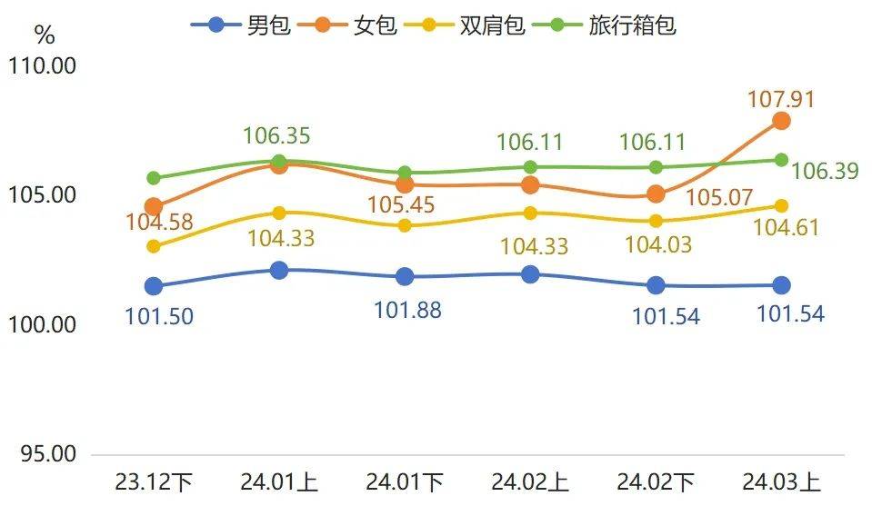 电竞竞猜官网3月上半月箱包产品价格指数环比、同比均有上涨(图2)