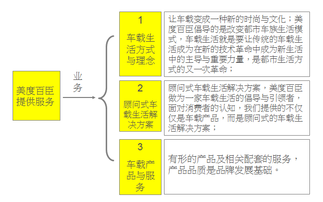 电竞竞猜官网官方中擂品牌营销策划美度百臣车载箱包【品牌策划】【设计】【IP打造】(图1)