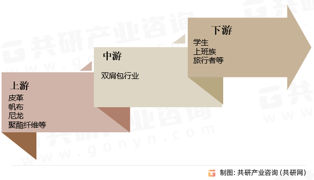 电竞竞猜官网平台中国双肩包行电竞竞猜官网官方业分析与投资战略研究(图1)