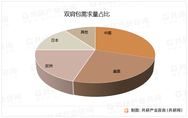 电竞竞猜官网平台中国双肩包行电竞竞猜官网官方业分析与投资战略研究(图2)