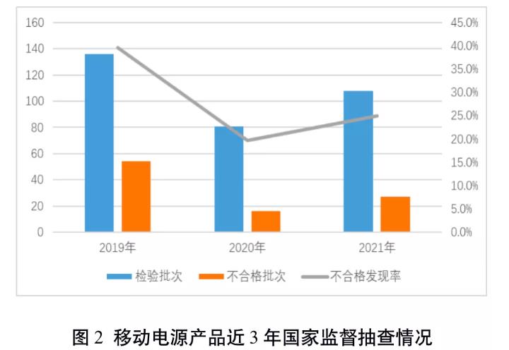 市场监管总局发布电子产品和箱包鞋类产品质量国家监督抽查情况(图2)