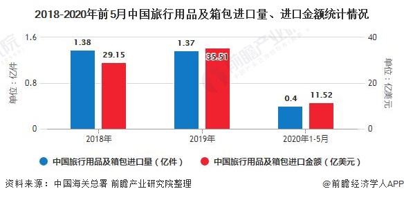 2020年中国箱包行业进出口现状分析 进出口规模均呈现增长态势(图1)